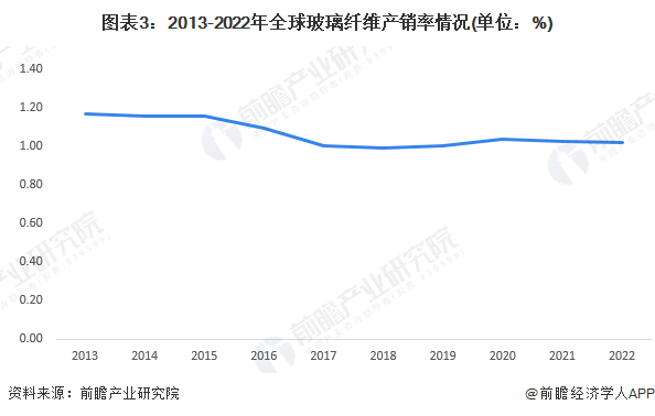 2023年全球玻璃纤维行业发展现状分析 行业基本处于供需平衡状态【组图】(图3) 2023年全球玻璃纤维行业发展现状分析 行业基本处于供需平衡状态【组图】(图3)