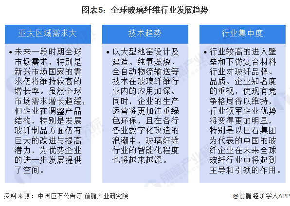 2023年全球玻璃纤维行业发展现状分析 行业基本处于供需平衡状态【组图】(图5) 2023年全球玻璃纤维行业发展现状分析 行业基本处于供需平衡状态【组图】(图5)