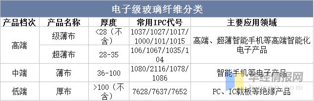 2023年中国电子级玻璃纤维发展历程、上下游产业链分析及发展趋势(图2) 2023年中国电子级玻璃纤维发展历程、上下游产业链分析及发展趋势(图2)