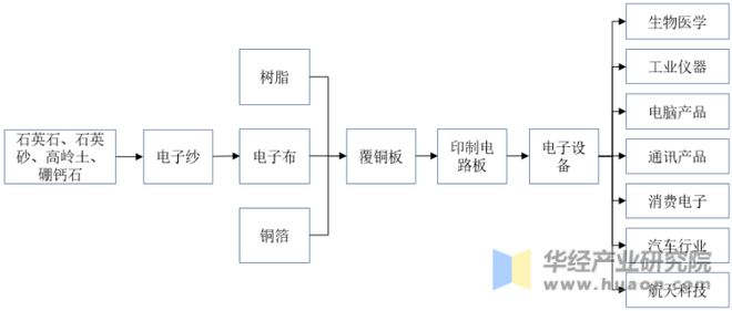 2023年中国电子级玻璃纤维发展历程、上下游产业链分析及发展趋势(图4) 2023年中国电子级玻璃纤维发展历程、上下游产业链分析及发展趋势(图4)