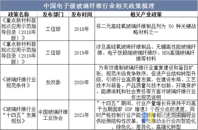 2023年中国电子级玻璃纤维发展历程、上下游产业链分析及发展趋势(图3) 2023年中国电子级玻璃纤维发展历程、上下游产业链分析及发展趋势(图3)