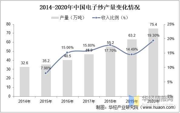 2023年中国电子级玻璃纤维发展历程、上下游产业链分析及发展趋势(图6) 2023年中国电子级玻璃纤维发展历程、上下游产业链分析及发展趋势(图6)