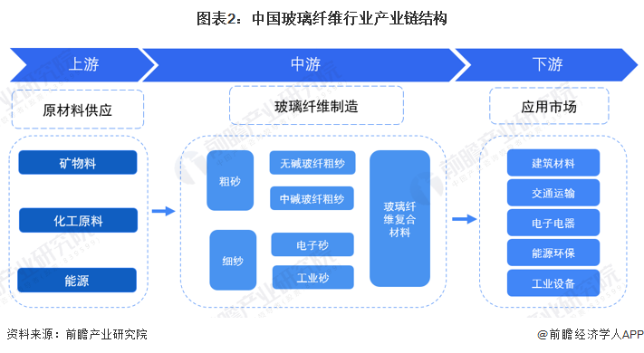 预见2023:《2023年中国玻璃纤维行业全景图谱》(附市场供需情况、竞争格局、发展前景等)(图2) 预见2023:《2023年中国玻璃纤维行业全景图谱》(附市场供需情况、竞争格局、发展前景等)(图2)