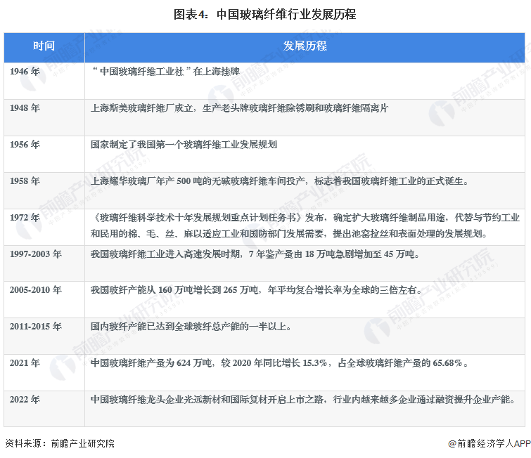 预见2023:《2023年中国玻璃纤维行业全景图谱》(附市场供需情况、竞争格局、发展前景等)(图4) 预见2023:《2023年中国玻璃纤维行业全景图谱》(附市场供需情况、竞争格局、发展前景等)(图4)