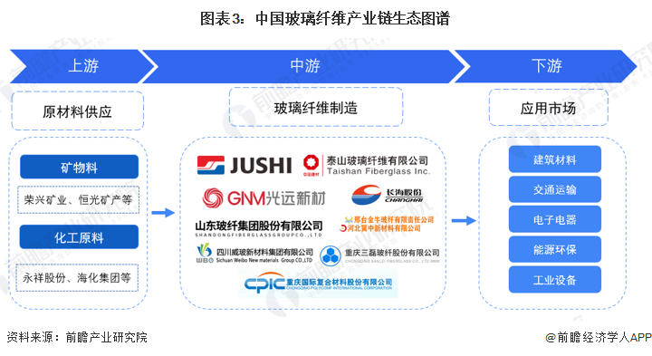 预见2023:《2023年中国玻璃纤维行业全景图谱》(附市场供需情况、竞争格局、发展前景等)(图3) 预见2023:《2023年中国玻璃纤维行业全景图谱》(附市场供需情况、竞争格局、发展前景等)(图3)