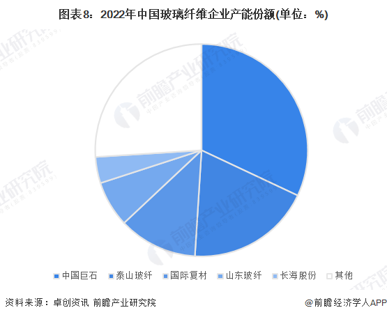 预见2023:《2023年中国玻璃纤维行业全景图谱》(附市场供需情况、竞争格局、发展前景等)(图8) 预见2023:《2023年中国玻璃纤维行业全景图谱》(附市场供需情况、竞争格局、发展前景等)(图8)