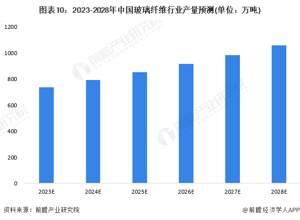 预见2023:《2023年中国玻璃纤维行业全景图谱》(附市场供需情况、竞争格局、发展前景等)(图10) 预见2023:《2023年中国玻璃纤维行业全景图谱》(附市场供需情况、竞争格局、发展前景等)(图10)