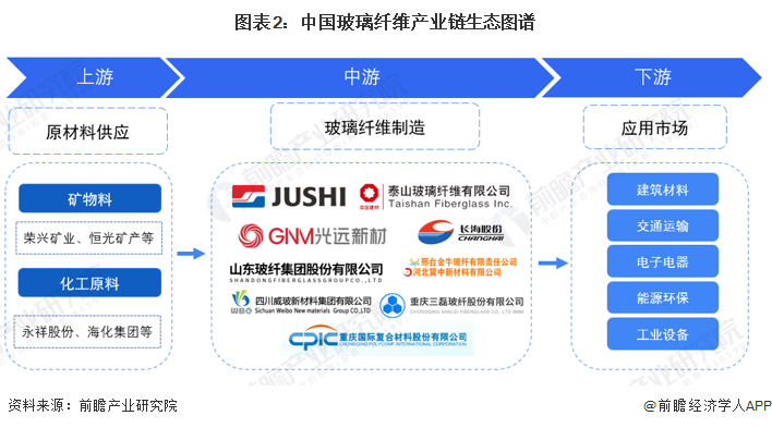 【干货】2023年中国玻璃纤维行业产业链现状及市场竞争格局分析 江苏省玻璃纤维生产企业较多(图2) 【干货】2023年中国玻璃纤维行业产业链现状及市场竞争格局分析 江苏省玻璃纤维生产企业较多(图2)