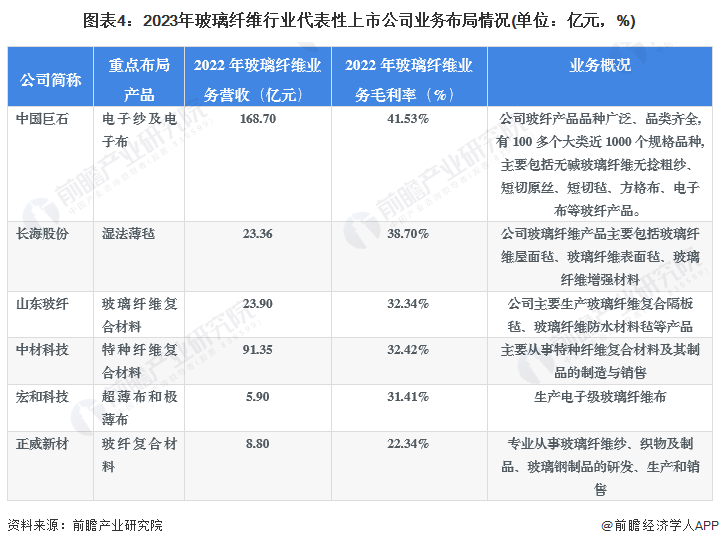 【干货】2023年中国玻璃纤维行业产业链现状及市场竞争格局分析 江苏省玻璃纤维生产企业较多(图4) 【干货】2023年中国玻璃纤维行业产业链现状及市场竞争格局分析 江苏省玻璃纤维生产企业较多(图4)