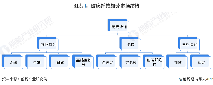 预见2023：2023年中国玻璃纤维市场供需现状、竞争格局及发展前景预测 未来玻璃纤维产量有望突破千万吨