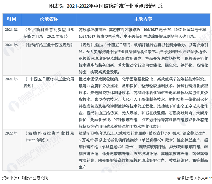 预见2023:2023年中国玻璃纤维市场供需现状、竞争格局及发展前景预测 未来玻璃纤维产量有望突破千万吨(图5) 预见2023:2023年中国玻璃纤维市场供需现状、竞争格局及发展前景预测 未来玻璃纤维产量有望突破千万吨(图5)