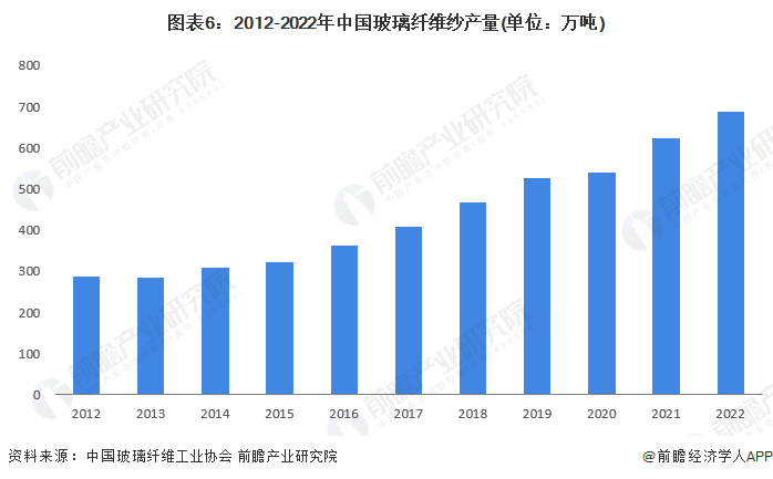 预见2023:2023年中国玻璃纤维市场供需现状、竞争格局及发展前景预测 未来玻璃纤维产量有望突破千万吨(图6) 预见2023:2023年中国玻璃纤维市场供需现状、竞争格局及发展前景预测 未来玻璃纤维产量有望突破千万吨(图6)
