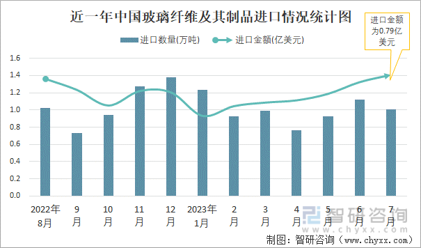 2023年7月中国玻璃纤维及其制品进口数量和进口金额分别为101万吨和079亿美元