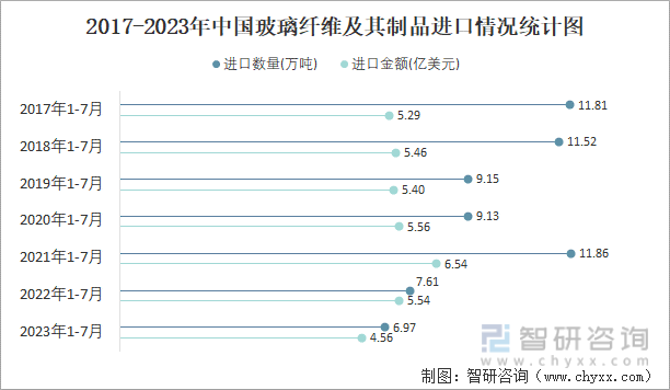 2023年7月中国玻璃纤维及其制品进口数量和进口金额分别为101万吨和079亿美元(图2) 2023年7月中国玻璃纤维及其制品进口数量和进口金额分别为101万吨和079亿美元(图2)