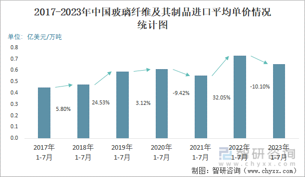 2023年7月中国玻璃纤维及其制品进口数量和进口金额分别为101万吨和079亿美元(图3) 2023年7月中国玻璃纤维及其制品进口数量和进口金额分别为101万吨和079亿美元(图3)