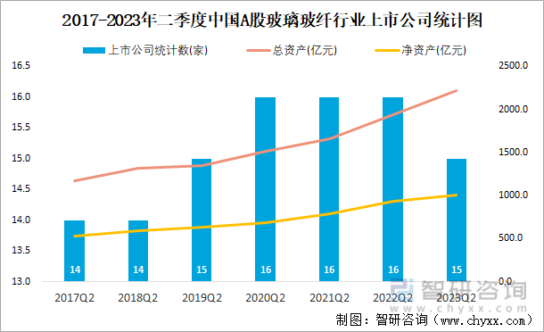 2023年二季度中国A股玻璃玻纤上市公司分析：归属母公司净利润累计5644亿元2667%的企业出现亏损