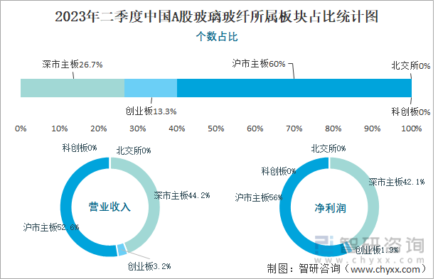 2023年二季度中国A股玻璃玻纤上市公司分析:归属母公司净利润累计5644亿元2667%的企业出现亏损(图2) 2023年二季度中国A股玻璃玻纤上市公司分析:归属母公司净利润累计5644亿元2667%的企业出现亏损(图2)