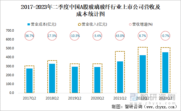 2023年二季度中国A股玻璃玻纤上市公司分析:归属母公司净利润累计5644亿元2667%的企业出现亏损(图3) 2023年二季度中国A股玻璃玻纤上市公司分析:归属母公司净利润累计5644亿元2667%的企业出现亏损(图3)