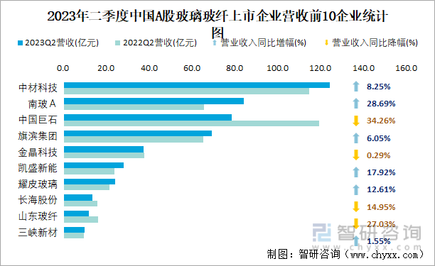 2023年二季度中国A股玻璃玻纤上市公司分析:归属母公司净利润累计5644亿元2667%的企业出现亏损(图5) 2023年二季度中国A股玻璃玻纤上市公司分析:归属母公司净利润累计5644亿元2667%的企业出现亏损(图5)