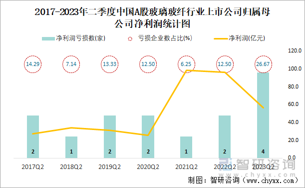 2023年二季度中国A股玻璃玻纤上市公司分析:归属母公司净利润累计5644亿元2667%的企业出现亏损(图4) 2023年二季度中国A股玻璃玻纤上市公司分析:归属母公司净利润累计5644亿元2667%的企业出现亏损(图4)