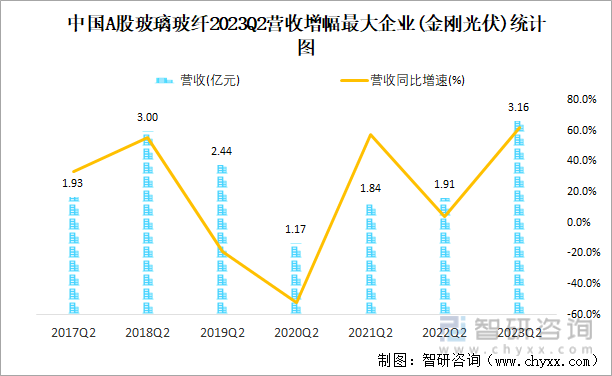 2023年二季度中国A股玻璃玻纤上市公司分析:归属母公司净利润累计5644亿元2667%的企业出现亏损(图6) 2023年二季度中国A股玻璃玻纤上市公司分析:归属母公司净利润累计5644亿元2667%的企业出现亏损(图6)