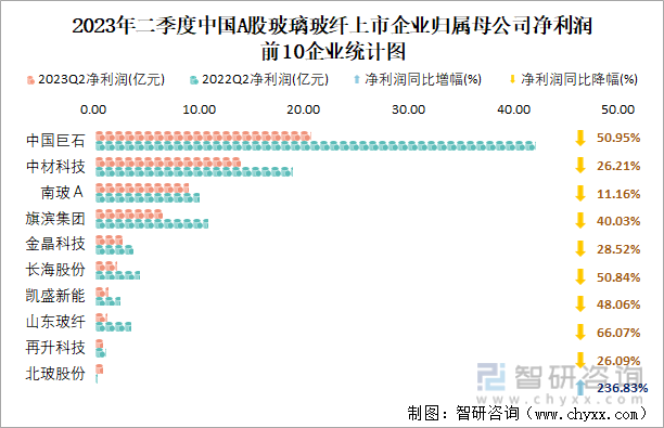2023年二季度中国A股玻璃玻纤上市公司分析:归属母公司净利润累计5644亿元2667%的企业出现亏损(图7) 2023年二季度中国A股玻璃玻纤上市公司分析:归属母公司净利润累计5644亿元2667%的企业出现亏损(图7)