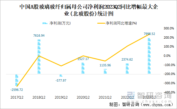 2023年二季度中国A股玻璃玻纤上市公司分析:归属母公司净利润累计5644亿元2667%的企业出现亏损(图8) 2023年二季度中国A股玻璃玻纤上市公司分析:归属母公司净利润累计5644亿元2667%的企业出现亏损(图8)