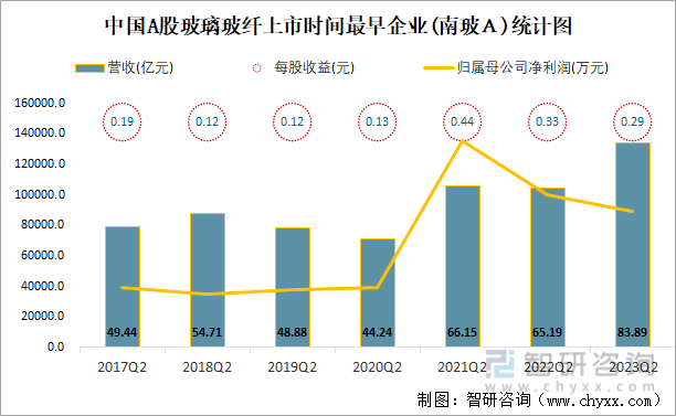 2023年二季度中国A股玻璃玻纤上市公司分析:归属母公司净利润累计5644亿元2667%的企业出现亏损(图9) 2023年二季度中国A股玻璃玻纤上市公司分析:归属母公司净利润累计5644亿元2667%的企业出现亏损(图9)