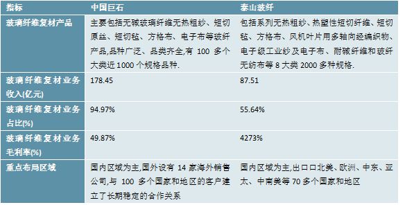2023玻璃纤维行业格局分析:龙头企业的稳步发展整体布局相对稳定(图5) 2023玻璃纤维行业格局分析:龙头企业的稳步发展整体布局相对稳定(图5)