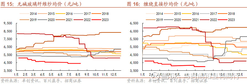 玻纤信息跟踪含巨石交流 (202308)(图7) 玻纤信息跟踪含巨石交流 (202308)(图7)