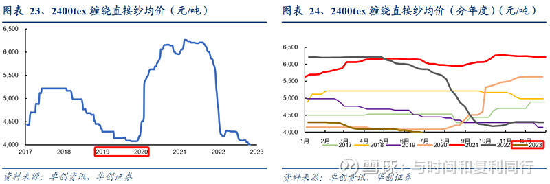 玻纤信息跟踪含巨石交流 (202308)(图8) 玻纤信息跟踪含巨石交流 (202308)(图8)