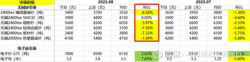玻纤信息跟踪含巨石交流 (202308)(图5) 玻纤信息跟踪含巨石交流 (202308)(图5)