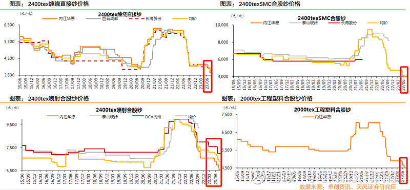 玻纤信息跟踪含巨石交流 (202308)(图6) 玻纤信息跟踪含巨石交流 (202308)(图6)
