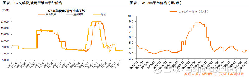 玻纤信息跟踪含巨石交流 (202308)(图9) 玻纤信息跟踪含巨石交流 (202308)(图9)