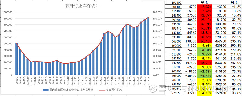 玻纤信息跟踪含巨石交流 (202308)(图13) 玻纤信息跟踪含巨石交流 (202308)(图13)