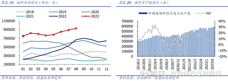 玻纤信息跟踪含巨石交流 (202308)(图14) 玻纤信息跟踪含巨石交流 (202308)(图14)