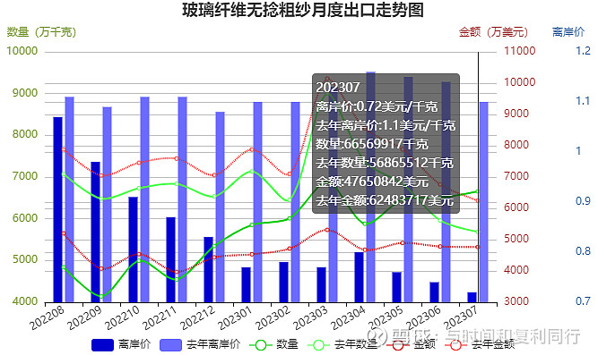 玻纤信息跟踪含巨石交流 (202308)(图16) 玻纤信息跟踪含巨石交流 (202308)(图16)