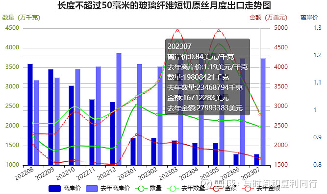 玻纤信息跟踪含巨石交流 (202308)(图17) 玻纤信息跟踪含巨石交流 (202308)(图17)