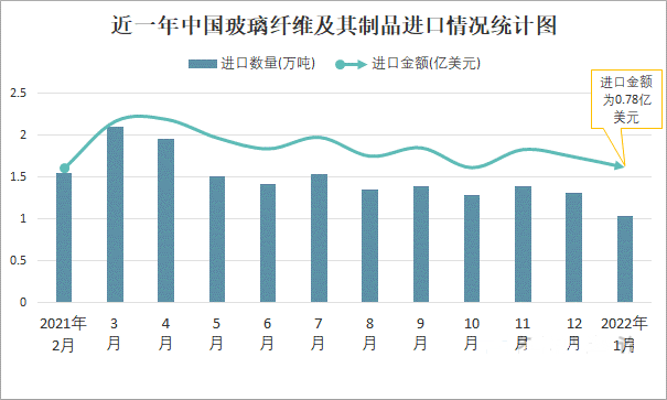 2023年玻璃纤维市场规模分析：全球玻璃纤维市场将超过500亿美元