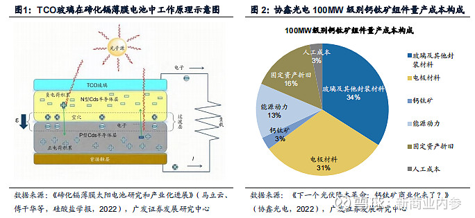 2023年玻璃玻纤行业深度分析：TCO玻璃放量可期