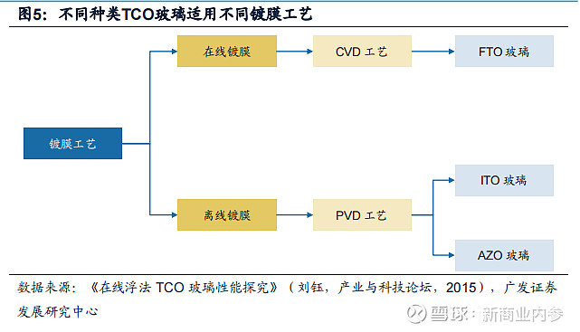 2023年玻璃玻纤行业深度分析:TCO玻璃放量可期(图3) 2023年玻璃玻纤行业深度分析:TCO玻璃放量可期(图3)