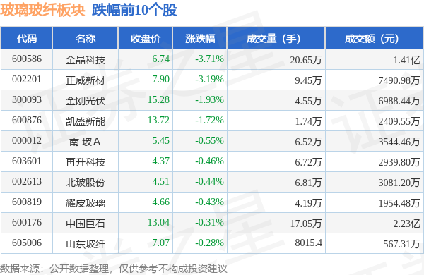 玻璃玻纤板块10月16日跌025%金晶科技领跌主力资金净流出644562万元(图2) 玻璃玻纤板块10月16日跌025%金晶科技领跌主力资金净流出644562万元(图2)