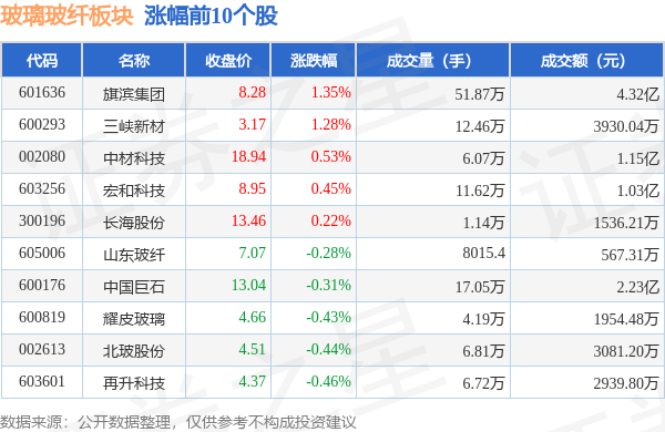 玻璃玻纤板块10月16日跌025%金晶科技领跌主力资金净流出644562万元