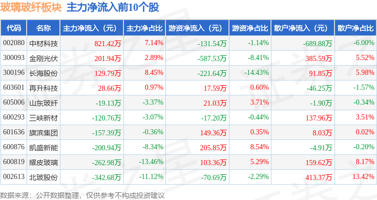 玻璃玻纤板块10月16日跌025%金晶科技领跌主力资金净流出644562万元(图3) 玻璃玻纤板块10月16日跌025%金晶科技领跌主力资金净流出644562万元(图3)