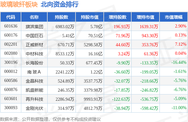 玻璃玻纤板块10月16日跌025%金晶科技领跌主力资金净流出644562万元(图4) 玻璃玻纤板块10月16日跌025%金晶科技领跌主力资金净流出644562万元(图4)