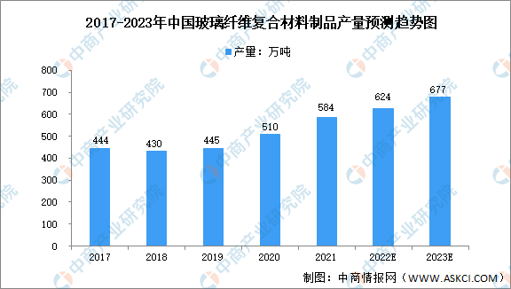 2023年中国玻璃纤维复合材料行业市场规模预测分析（图）