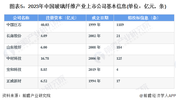 【最全】2023年中国玻璃纤维行业上市公司市场竞争格局分析 四大方面进行全方位对比