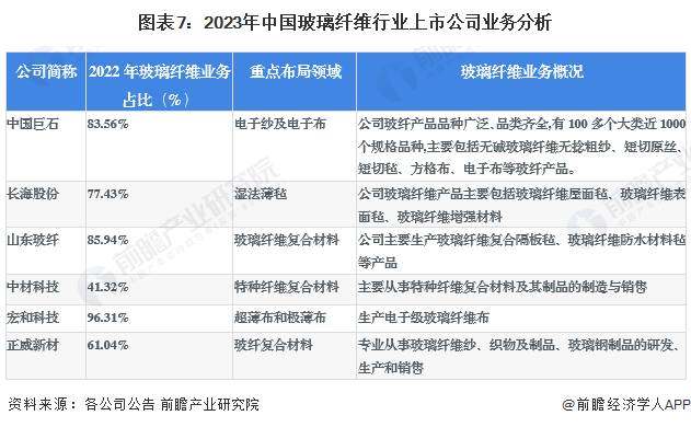 【最全】2023年中国玻璃纤维行业上市公司市场竞争格局分析 四大方面进行全方位对比(图3) 【最全】2023年中国玻璃纤维行业上市公司市场竞争格局分析 四大方面进行全方位对比(图3)