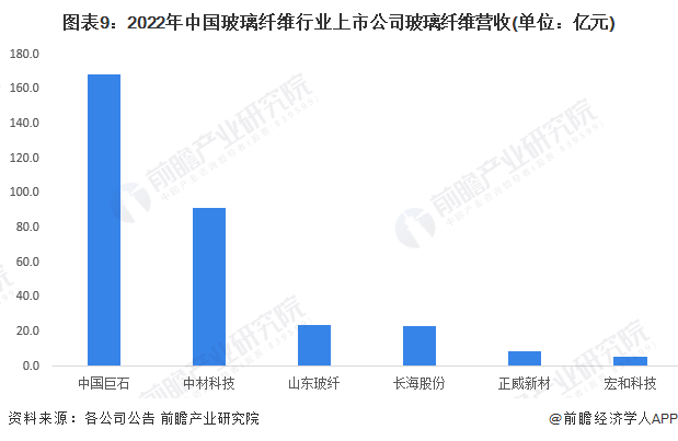 【最全】2023年中国玻璃纤维行业上市公司市场竞争格局分析 四大方面进行全方位对比(图5) 【最全】2023年中国玻璃纤维行业上市公司市场竞争格局分析 四大方面进行全方位对比(图5)