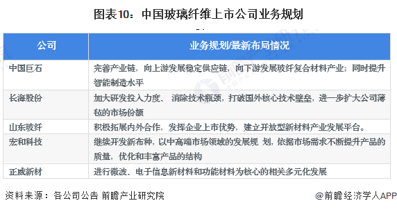【最全】2023年中国玻璃纤维行业上市公司市场竞争格局分析 四大方面进行全方位对比(图6) 【最全】2023年中国玻璃纤维行业上市公司市场竞争格局分析 四大方面进行全方位对比(图6)